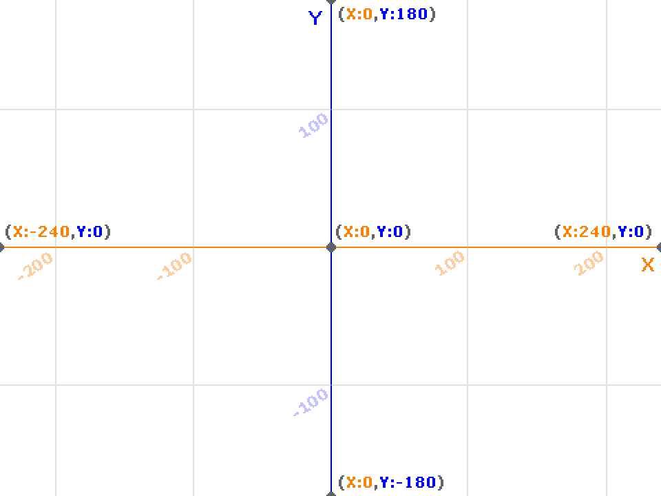 The Scratch stage grid, showing the x and y axes and their corner values
